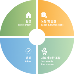 ESG평가항목